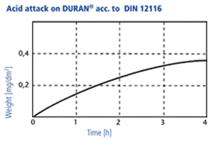 tinh chat khang acid cua thuy tinh duran