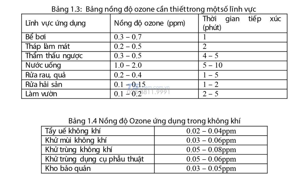 NỒNG FĐỘ OZONE CẦN THIẾT TRONG MỘT SỐ LĨNH VỰC THỂ HIỆN DƯỚI DẠNG PPM