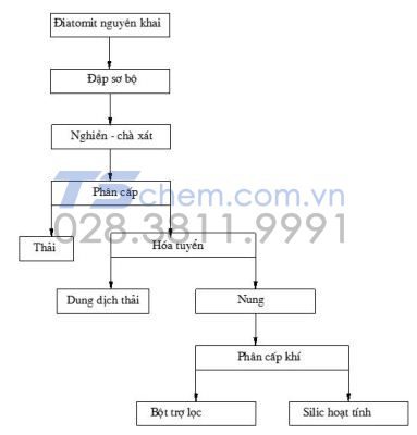 QUÁ TRÌNH CHẾ BIẾN DIATOMITE NGUYÊN KHAI THÀNH BỘT TRỢ LỌC QUÁ TRÌNH CHẾ BIẾN DIATOMITE NGUYÊN KHAI THÀNH BỘT TRỢ LỌC