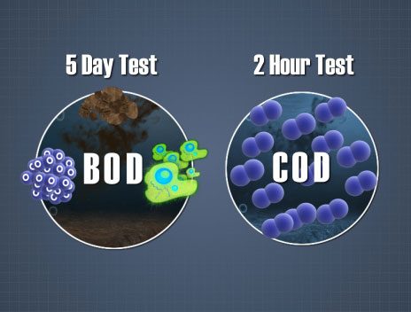 CÁC PHƯƠNG PHÁP DÙNG ĐỂ XÁC ĐỊNH CHỈ SỐ DO, BOD, COD