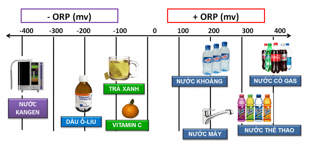 Ý nghĩa chỉ số ORP
