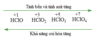 Đặc tính lý hóa của Acid Percloric